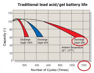 Click image for larger version

Name:	Lead Acid battery life chart.jpg
Views:	293
Size:	78.3 KB
ID:	171591