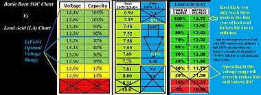 Click image for larger version

Name:	LiFeO4 Battle Born SOC Voltage Chart.jpg
Views:	594
Size:	240.8 KB
ID:	175634