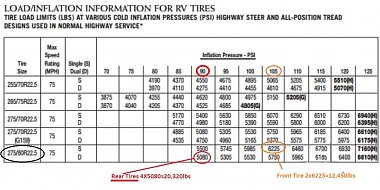 Click image for larger version

Name:	Michelin Steer Tire Load chart 22.5 in Wheels.jpg
Views:	127
Size:	167.4 KB
ID:	180424